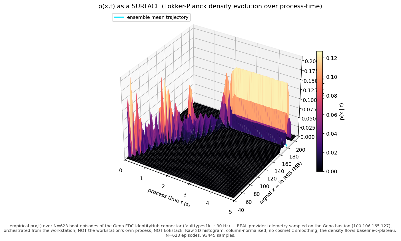 p(x,t) 3D surface